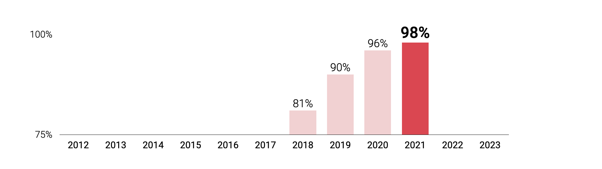 Satisfaction in services offering e-payments at 98% in 2021